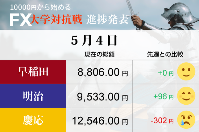 慶応、へこむ……