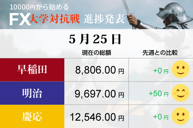 早稲田、ショック……