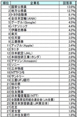 （表①）この企業に勤める人と結婚したいランキング１位～27位（リスクモンスター社のプレスリリースから）