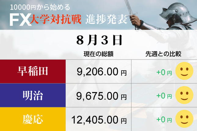 早稲田大、じっくり構える……