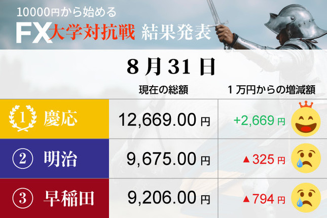 慶応大が、ひとり勝ち！