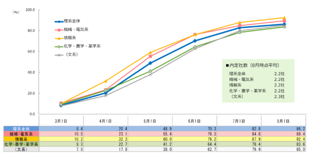 内定率の推移