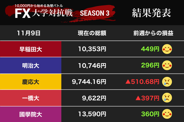 慶応大、負けに負けを重ねて……