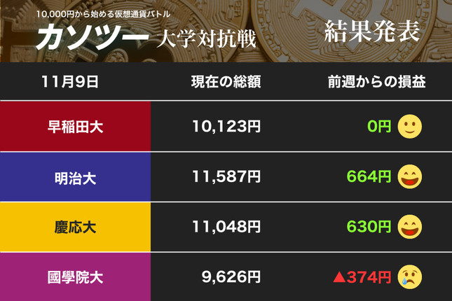 明治大、慶応大が笑う