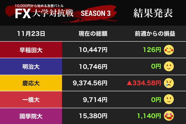慶応大、イタイ躓き！