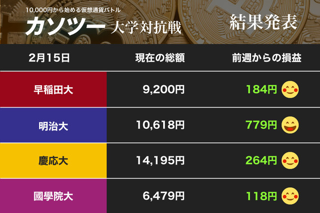 「爆上げ」の波に乗った明治大と慶応大