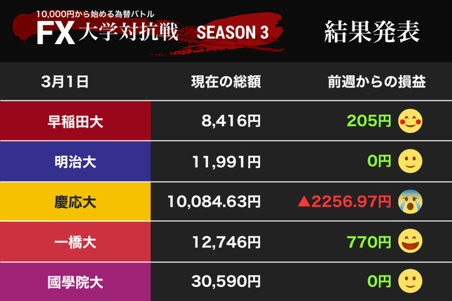 早稲田大、一橋大が利益積み増し