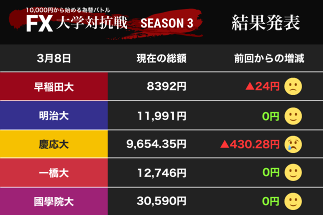 慶應大がついに1万円割れ