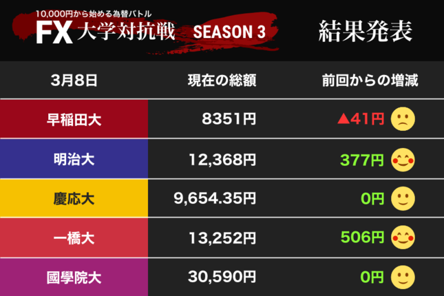 明治大学と一橋大学がプラス。國學院大学を追う