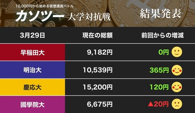 明治大と慶應大がプラスを確保