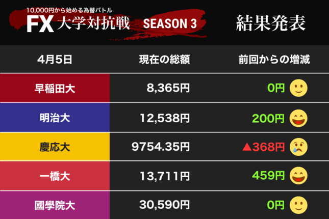 上昇気流に乗った大学、乗れなかった大学……