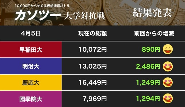 仮想通貨市場は爆上げで、4大学がそろってウハウハ！