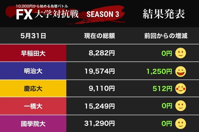 明治大学の勢いがスゴイ！