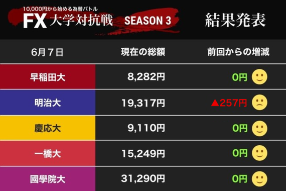 試験に就職活動で大忙し！ トレードはひと休みムード