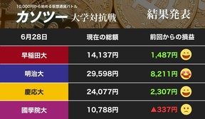 明治大学が再び首位に！