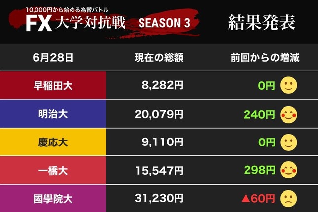 明治大学が「猛追」宣言！
