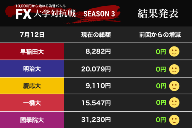 試験に追われて取引はおあずけ……