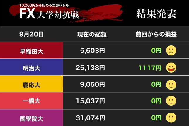 攻める明治大学に大きなプラス