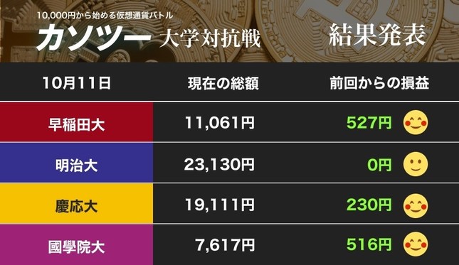 リップルの高騰で早大、慶大、國學大がニンマリ！