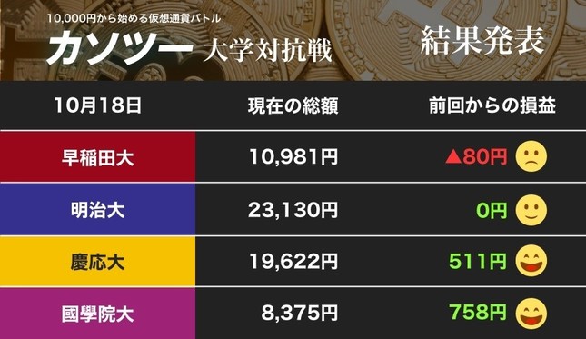 慶応大と國學院大、リップルでニンマリ！