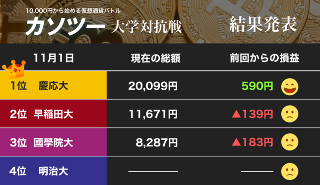 優勝は慶応義塾大学！ 2倍に殖えた！！