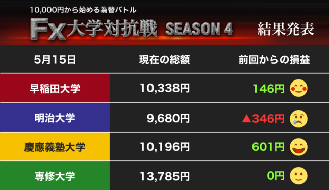 慶大が大幅プラスで1万円を回復