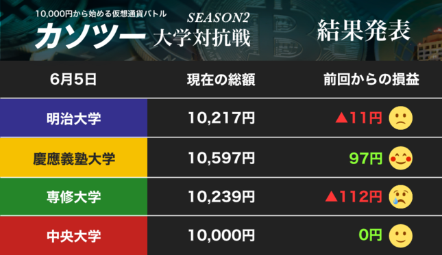明治大学と専修大学が一歩後退……