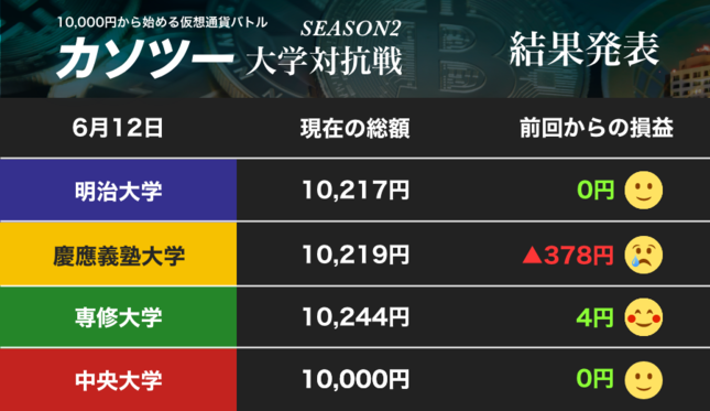 リップルを抱えた慶応大学が……