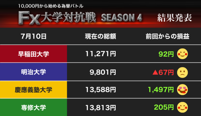 その差225円、慶應大が専修大に迫る！