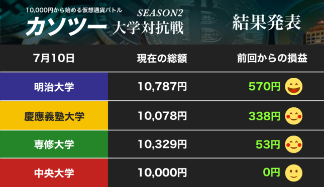 明治大がトップ！ 追う専修大　