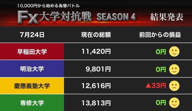 慶應大が着々……