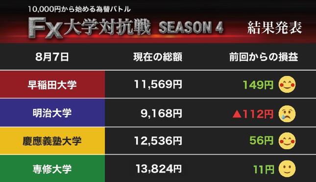 早大、慶大、専修大はニンマリ、どうした明大……