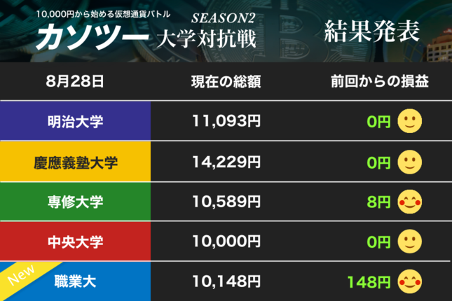 職業能力開発総合大学校が参戦！ 初戦からプラスを確保