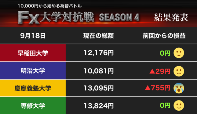 痛い！ 慶應大 トップの座から転落