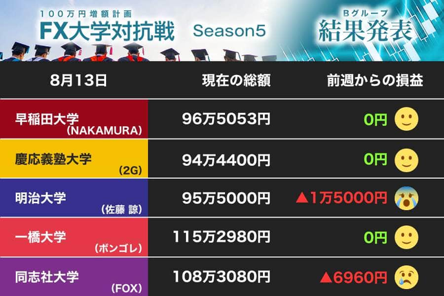 果敢に相場に挑んだ明治大学と同志社大学だったが……