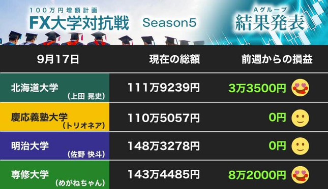 明治大学を急追！ 専修大学が大勝！