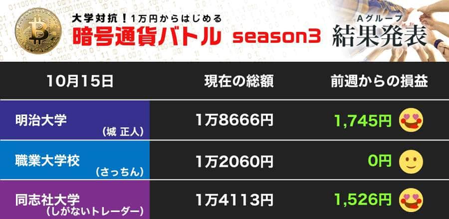 ビットコインの上昇で明治大学、同志社大学がニンマリ