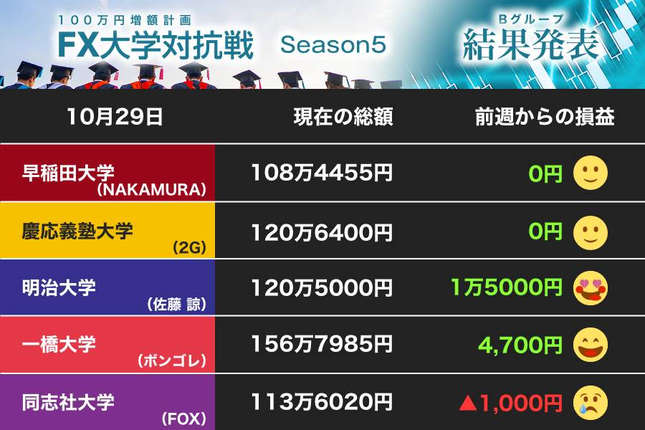 一橋大学がコツコツ積み上げ、引き離す