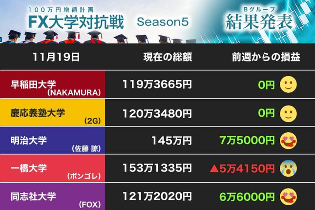 一橋大学にブレーキ！ 猛追する明治大学はニンマリ
