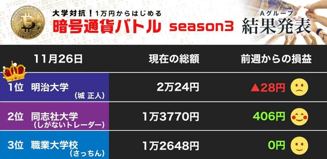 暗号通貨バトル Aグループは明治大学が首位！ 3大学がそろってプラス