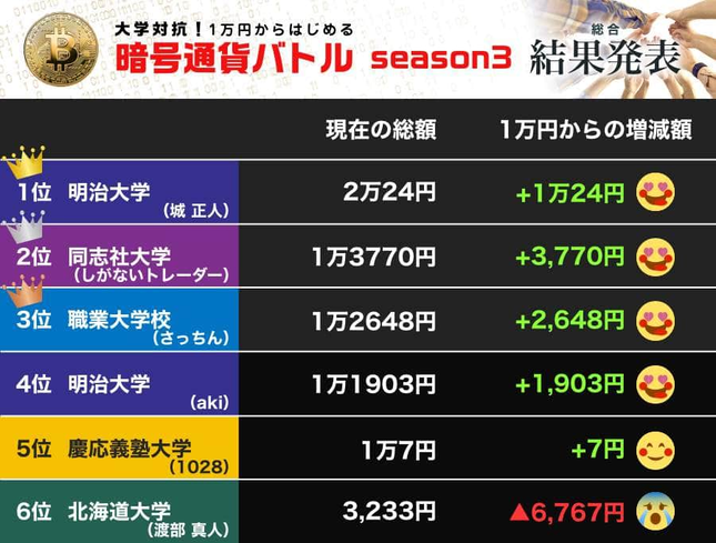 明治大学は1万円を2倍超にした！