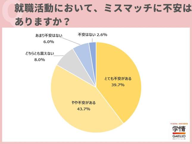 （図2）「ミスマッチを防ぐために重視したい項目」