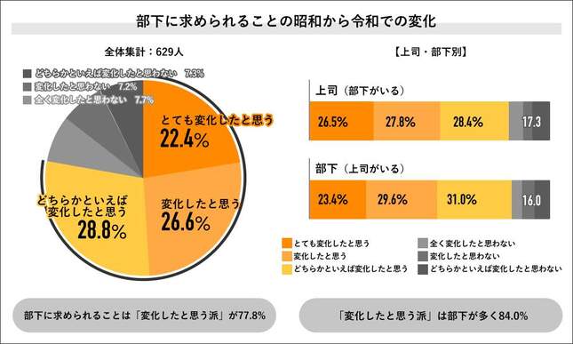 （図1）部下に求められることの昭和から令和での変化（ライボの作成）