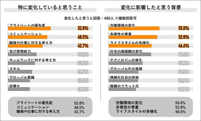 （図2）「特に変化していると思うこと」「変化に影響したと思う背景」（ライボの作成）