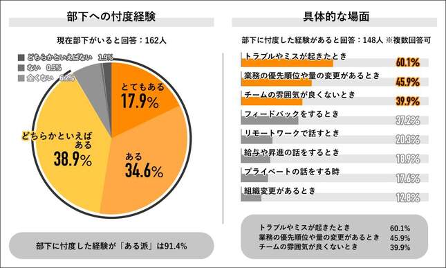 （図4）「部下への忖度」「具体的な場面」（ライボの作成）