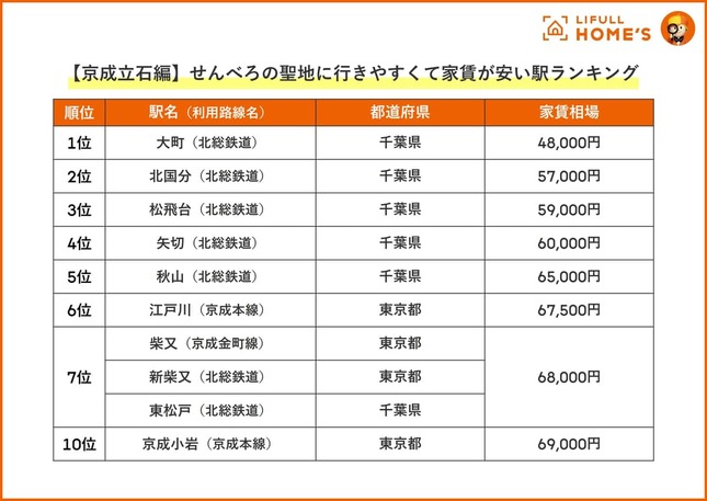 せんべろの聖地に行きやすくて家賃が安い駅ランキング・京成立石編（LIFULL HOME’Sの作成）