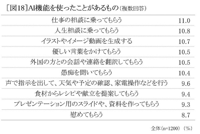AI機能を使ったことがあるもの（セイコーの作成）