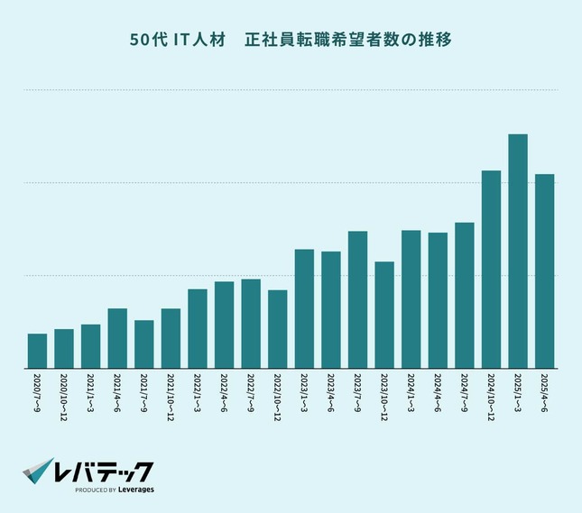 レバテックの作成