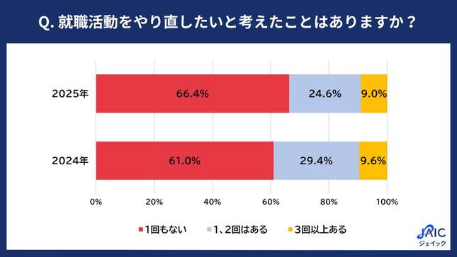 ジェイックの作成