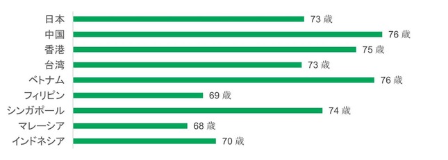 あなたは何歳まで生きたいと思いますか（マニュライフ生命より）